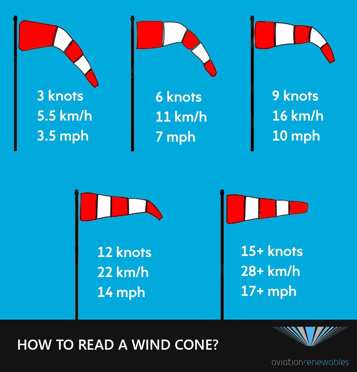 how-to-read-a-windcone-windsock-lighting